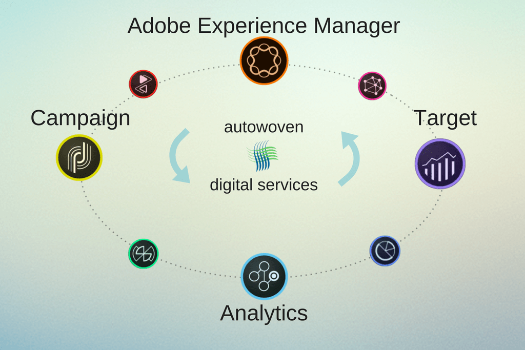 Adobe Marketing Cloud and Autowoven