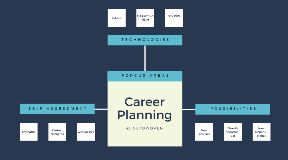 Autowoven Career Options