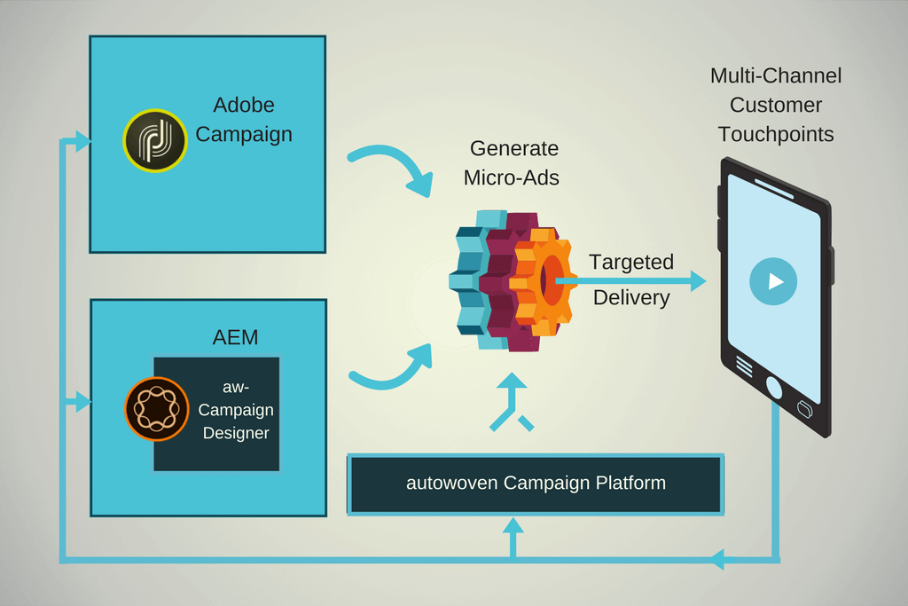 Autowoven Adobe Campaign Integration Architecture